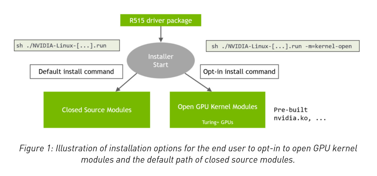 NVIDIA veröffentlicht Open Source GPU Kernel-Module - LinuxNews.de